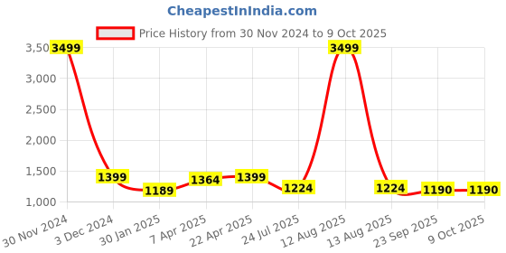myntra.com MABISH by Sonal Jain Printed V-Neck Top With Trouser mabish by sonal jain Price History Graph from 30 Nov 2024 to 9 Oct 2025