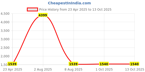 myntra.com MABISH by Sonal Jain Printed V Neck Top With trousers Co-Ords mabish by sonal jain Price History Graph from 23 Apr 2025 to 13 Oct 2025