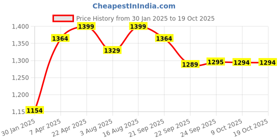 myntra.com MABISH by Sonal Jain Printed Waist Coat With Trousers mabish by sonal jain Price History Graph from 30 Jan 2025 to 18 Oct 2025