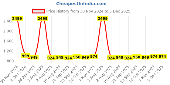 myntra.com MABISH by Sonal Jain Satin Wrap Midi Dress mabish by sonal jain Price History Graph from 30 Nov 2024 to 5 Dec 2025