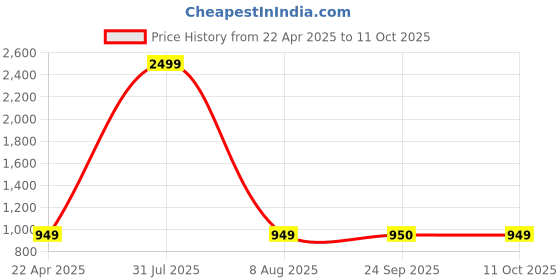 myntra.com MABISH by Sonal Jain Satin Wrap Midi Dress mabish by sonal jain Price History Graph from 22 Apr 2025 to 11 Oct 2025