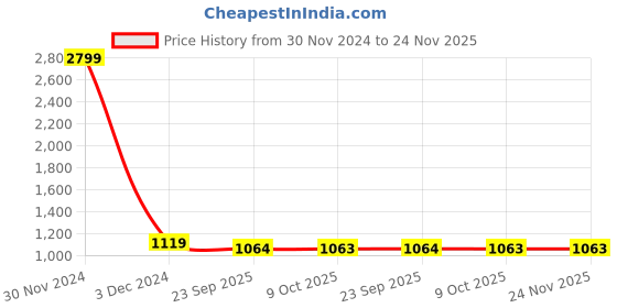 myntra.com MABISH by Sonal Jain Shawl Neck Playsuit mabish by sonal jain Price History Graph from 30 Nov 2024 to 24 Nov 2025
