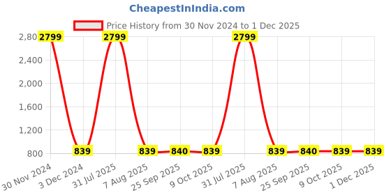myntra.com MABISH by Sonal Jain Shawl Neck Playsuit mabish by sonal jain Price History Graph from 30 Nov 2024 to 30 Nov 2025