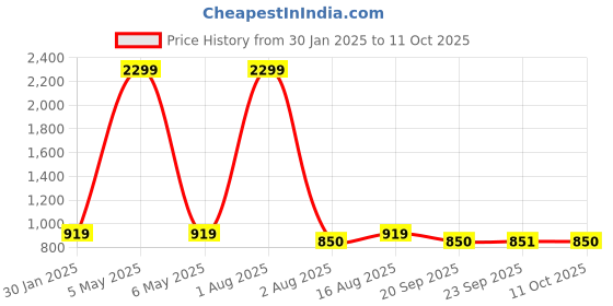 myntra.com MABISH by Sonal Jain Sheath Dress mabish by sonal jain Price History Graph from 30 Jan 2025 to 11 Oct 2025