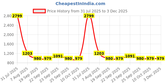 myntra.com MABISH by Sonal Jain Shirt Dress with front Drape mabish by sonal jain Price History Graph from 31 Jul 2025 to 2 Dec 2025