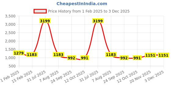 myntra.com MABISH by Sonal Jain Short Flare Dress With Cut-out Back mabish by sonal jain Price History Graph from 1 Feb 2025 to 3 Dec 2025