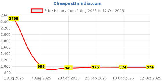 myntra.com MABISH by Sonal Jain Short Flare Skater Dress With Cut-Out Back mabish by sonal jain Price History Graph from 1 Aug 2025 to 11 Oct 2025