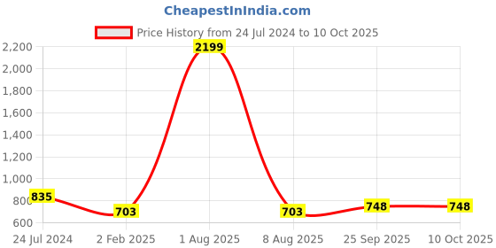 myntra.com MABISH by Sonal Jain Shoulder Strap Satin Fit & Flare Midi Dress mabish by sonal jain Price History Graph from 24 Jul 2024 to 4 Oct 2025