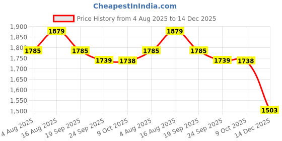 myntra.com MABISH by Sonal Jain Sleeveless Pure Cotton Shirt With Cargo Set mabish by sonal jain Price History Graph from 4 Aug 2025 to 14 Dec 2025