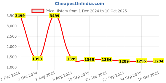 myntra.com MABISH by Sonal Jain Tie & Dye Printed Top & Trouser Co-Ords mabish by sonal jain Price History Graph from 1 Dec 2024 to 10 Oct 2025