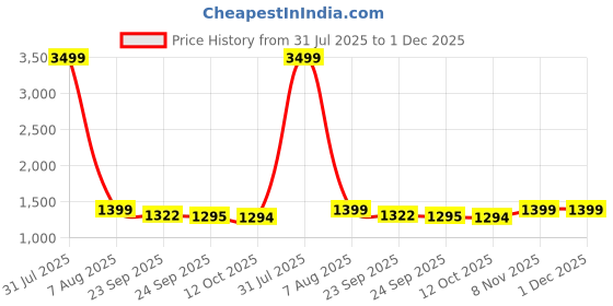 myntra.com MABISH by Sonal Jain Tie & Dye V-Neck Top with Trousers mabish by sonal jain Price History Graph from 31 Jul 2025 to 1 Dec 2025