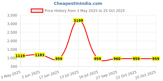 myntra.com MABISH by Sonal Jain Tropical Print Center Box Pleat Midi Dress mabish by sonal jain Price History Graph from 3 May 2025 to 25 Oct 2025