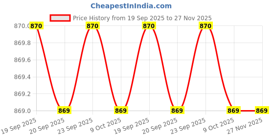 myntra.com MABISH by Sonal Jain Unisex Kids Checked Night suit mabish by sonal jain Price History Graph from 19 Sep 2025 to 26 Nov 2025