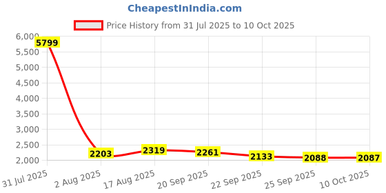 myntra.com MABISH by Sonal Jain V-Neck Crop Top With Draped Skirt & Cape mabish by sonal jain Price History Graph from 31 Jul 2025 to 10 Oct 2025