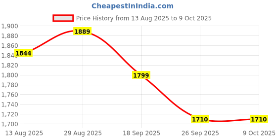 myntra.com MABISH by Sonal Jain V-Neck Deep Back Tie Up Kurta With Palazzos mabish by sonal jain Price History Graph from 13 Aug 2025 to 9 Oct 2025