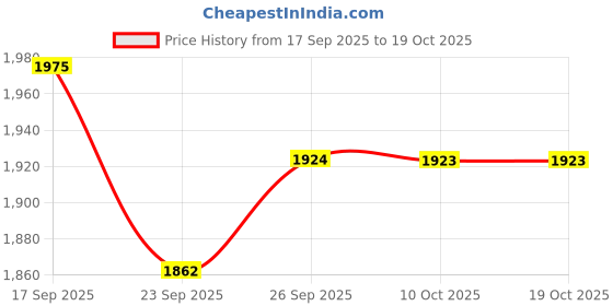 myntra.com MABISH by Sonal Jain V-Neck Flare Bell Sleeves Anarkali Kurta With Salwar mabish by sonal jain Price History Graph from 17 Sep 2025 to 17 Oct 2025