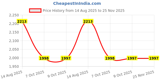 myntra.com MABISH by Sonal Jain V-Neck Floral Woven Design Mirror Work A-Line Kurti with Dhoti Pants mabish by sonal jain Price History Graph from 14 Aug 2025 to 24 Nov 2025