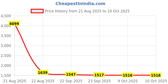 myntra.com MABISH by Sonal Jain V-Neck Kaftan Top With Dhoti Skirt Co-Ords mabish by sonal jain Price History Graph from 21 Aug 2025 to 10 Oct 2025