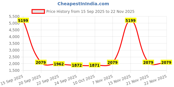 myntra.com MABISH by Sonal Jain V-Neck Peplum Top With Kalidar Pants Co-Ords mabish by sonal jain Price History Graph from 15 Sep 2025 to 21 Nov 2025