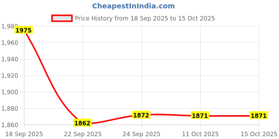myntra.com MABISH by Sonal Jain V-Neck Peplum Top With Palazzo Co-Ords mabish by sonal jain Price History Graph from 18 Sep 2025 to 15 Oct 2025