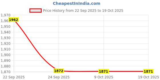 myntra.com MABISH by Sonal Jain V-Neck Peplum Top With Palazzo Co-Ords mabish by sonal jain Price History Graph from 22 Sep 2025 to 17 Oct 2025