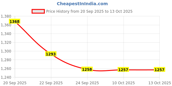 myntra.com MABISH by Sonal Jain V-Neck Rounded Waistcoat And Flare Pants mabish by sonal jain Price History Graph from 20 Sep 2025 to 13 Oct 2025