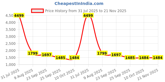 myntra.com MABISH by Sonal Jain V-Neck Self Design Waistcoat & Trousers mabish by sonal jain Price History Graph from 31 Jul 2025 to 20 Nov 2025