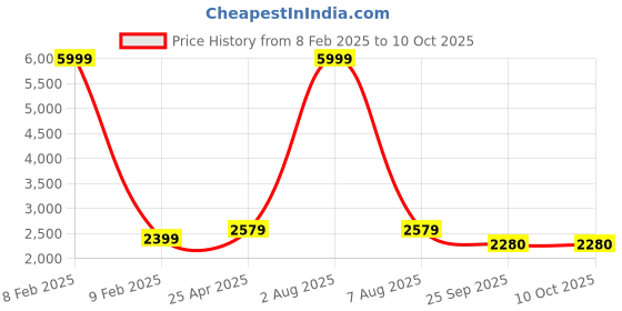 myntra.com MABISH by Sonal Jain V-Neck Sleeveless Top With Palazzo With Jacket mabish by sonal jain Price History Graph from 8 Feb 2025 to 10 Oct 2025