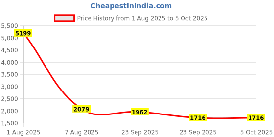 myntra.com MABISH by Sonal Jain V-Neck Sleeveless Top With Sharara With Dupatta mabish by sonal jain Price History Graph from 1 Aug 2025 to 5 Oct 2025