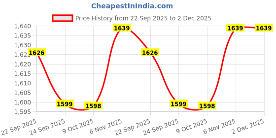 myntra.com MABISH by Sonal Jain V-Neck Straight Kurta With Palazzos mabish by sonal jain Price History Graph from 22 Sep 2025 to 1 Dec 2025