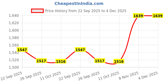 myntra.com MABISH by Sonal Jain V Neck Top With Skirt Co-Ords mabish by sonal jain Price History Graph from 22 Sep 2025 to 4 Dec 2025