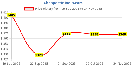 myntra.com MABISH by Sonal Jain V-Neck Waistcoat With Trousers Co-Ords mabish by sonal jain Price History Graph from 19 Sep 2025 to 24 Nov 2025
