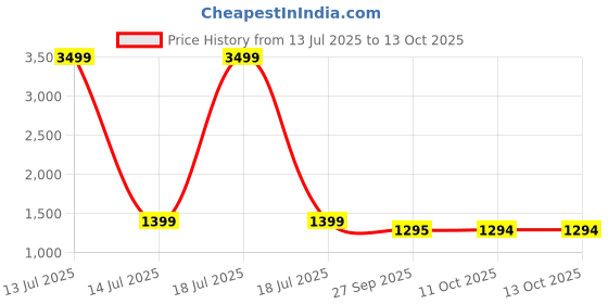 myntra.com MABISH by Sonal Jain Waist Coat & Pants Co-Ords Set mabish by sonal jain Price History Graph from 13 Jul 2025 to 12 Oct 2025