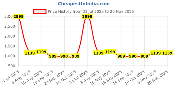 myntra.com MABISH by Sonal Jain Women Abstract Tie and Dye Print A-Line Midi Dress mabish by sonal jain Price History Graph from 31 Jul 2025 to 20 Nov 2025