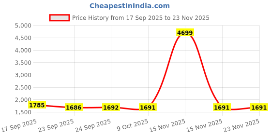 myntra.com MABISH by Sonal Jain Women Anghrakha Style Kurta with Palazzo mabish by sonal jain Price History Graph from 17 Sep 2025 to 23 Nov 2025