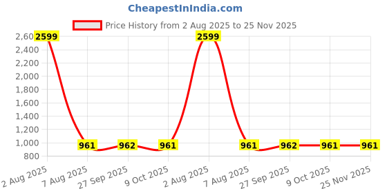 myntra.com MABISH by Sonal Jain Women Bandhani Printed Top with Palazzos mabish by sonal jain Price History Graph from 2 Aug 2025 to 25 Nov 2025