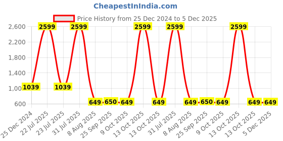 myntra.com MABISH by Sonal Jain Women Charcoal Grey & Golden Printed Back Hooded Sweatshirt mabish by sonal jain Price History Graph from 25 Dec 2024 to 5 Dec 2025