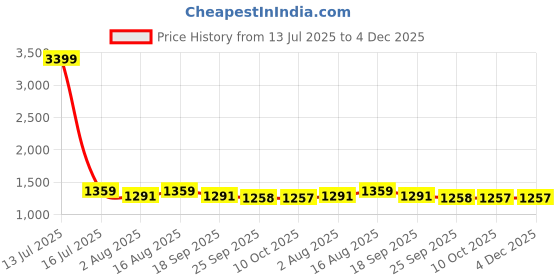 myntra.com MABISH by Sonal Jain Women Chocolate Bootcut Stretchable Cotton Lycra Trouser mabish by sonal jain Price History Graph from 13 Jul 2025 to 4 Dec 2025