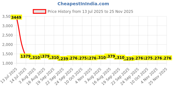 myntra.com MABISH by Sonal Jain Women Flare Pleated Stretchable Cotton Lycra Trouser mabish by sonal jain Price History Graph from 13 Jul 2025 to 25 Nov 2025