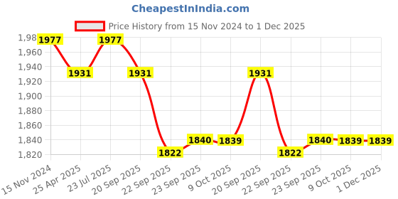 myntra.com MABISH by Sonal Jain Women Magenta Ethnic Motifs Printed Layered Kurta with Trousers mabish by sonal jain Price History Graph from 15 Nov 2024 to 30 Nov 2025