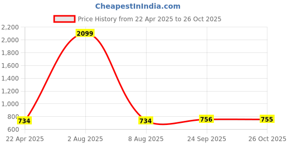 myntra.com MABISH by Sonal Jain Women Off Shoulder Front Slit Sheath Midi Dress mabish by sonal jain Price History Graph from 22 Apr 2025 to 26 Oct 2025