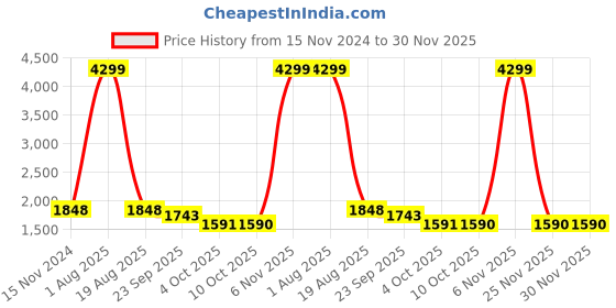 myntra.com MABISH by Sonal Jain Women Rust Top with Skirt mabish by sonal jain Price History Graph from 15 Nov 2024 to 30 Nov 2025