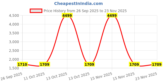 myntra.com MABISH by Sonal Jain Women Solid Anarkali Kurta with Palazzo mabish by sonal jain Price History Graph from 26 Sep 2025 to 23 Nov 2025