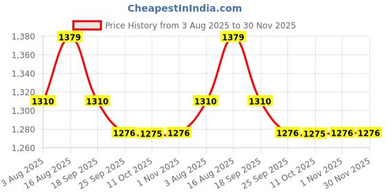 myntra.com MABISH by Sonal Jain Women Tapered Pleated Stretchable Cotton Lycra Trouser in Chocolate mabish by sonal jain Price History Graph from 3 Aug 2025 to 30 Nov 2025
