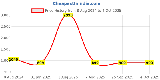 myntra.com MABISH by Sonal Jain Women Tie and Dye Print Overlap Front open Maxi Dress mabish by sonal jain Price History Graph from 8 Aug 2024 to 4 Oct 2025