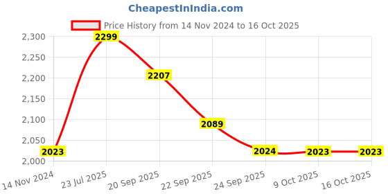 myntra.com MABISH by Sonal Jain Yellow Ready to Wear Lehenga & Blouse With Dupatta mabish by sonal jain Price History Graph from 14 Nov 2024 to 15 Oct 2025