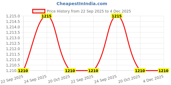 myntra.com Mabish Embellished Mandarin Collar Flared Sleeve Georgette Longline Top mabish Price History Graph from 22 Sep 2025 to 4 Dec 2025