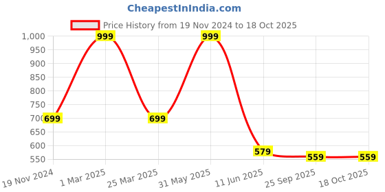 myntra.com Mabish Girls Printed Top with Palazzos mabish Price History Graph from 19 Nov 2024 to 18 Oct 2025