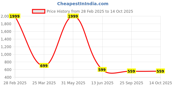 myntra.com Mabish Girls Printed Top with Trousers mabish Price History Graph from 28 Feb 2025 to 13 Oct 2025
