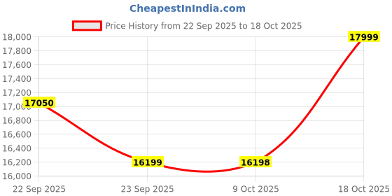 myntra.com MABISH LUXE Embroidered Beads & Stones Ready To Wear Lehenga & Blouse With Cape Dupatta mabish luxe Price History Graph from 22 Sep 2025 to 17 Oct 2025